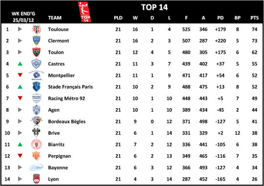 Top 14 Week 21